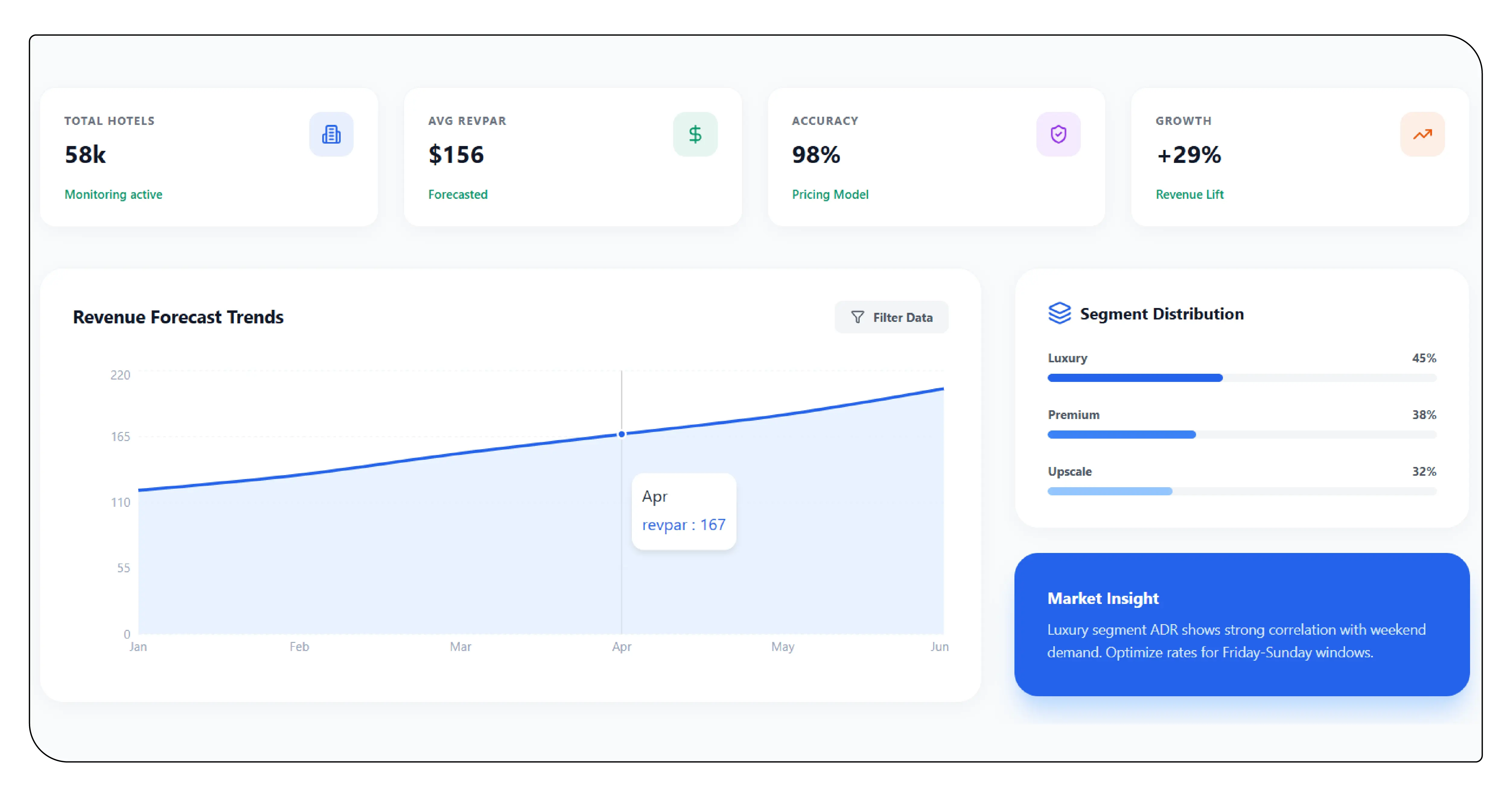 Pricing Trends Across Major Hotel Segments